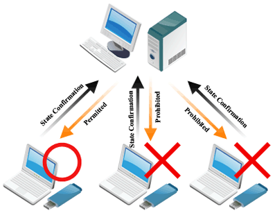 QND Information Leakage Prevention Set Flow